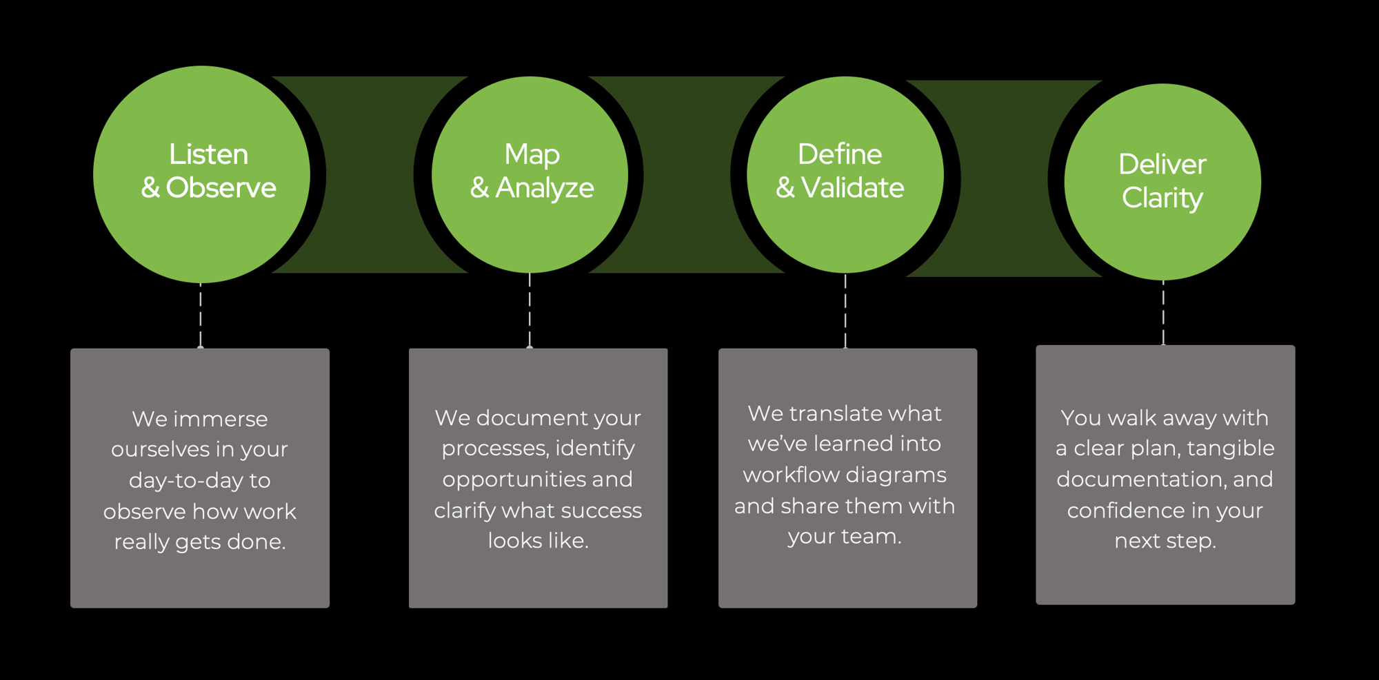 Our Discovery Process Explained at High Level